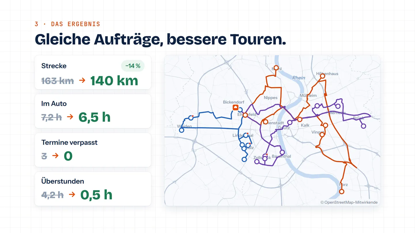 Optimierte Touren von drei Monteuren auf der Kölner Straßenkarte, daneben der Vergleich: 140 statt 163 km, 6,5 statt 7,2 Stunden im Auto