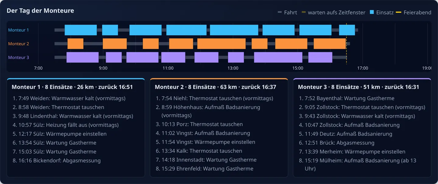 Demo-Anwendung, Zeitleiste je Monteur mit Fahrt, Warten und Einsatz von 7:30 bis Feierabend, darunter die Liste der Einsätze mit Uhrzeit und Stadtteil