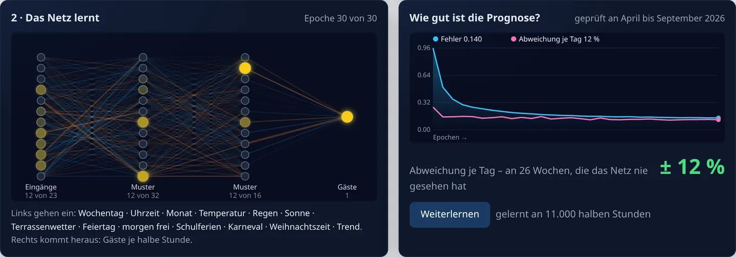 Demo-Anwendung, das neuronale Netz nach 30 Durchgängen und die Fehlerkurve: Abweichung je Tag ± 12 % an 26 Wochen, die das Netz nie gesehen hat