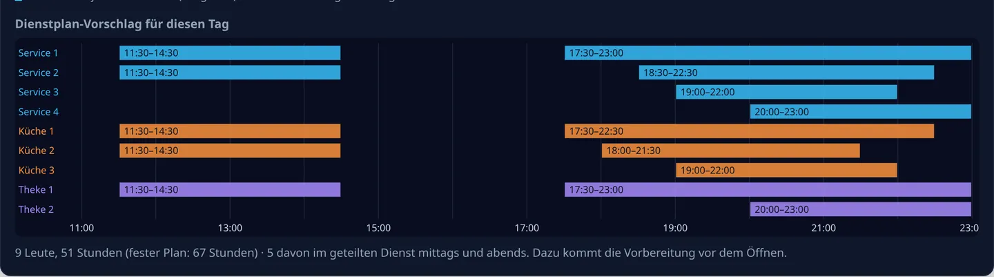 Demo-Anwendung, Dienstplan-Vorschlag für Mittwoch: Schichten für Service 1 bis 4, Küche 1 bis 3 und Theke 1 bis 2, 9 Leute und 51 Stunden statt 67 im festen Plan