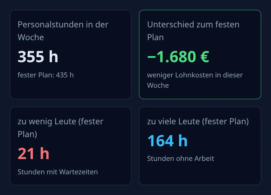 Demo-Anwendung, Kennzahlen der Woche: 355 Personalstunden statt 435, 1.680 € weniger Lohnkosten, im festen Plan 21 Stunden mit Wartezeiten und 164 Stunden ohne Arbeit