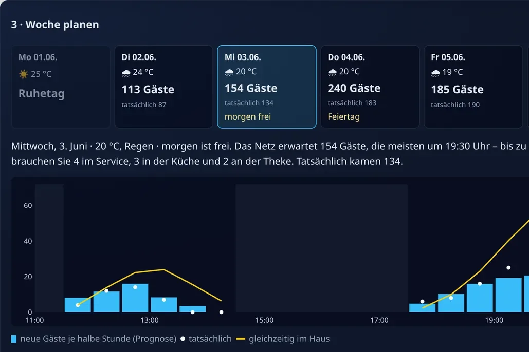 Gästeprognose für die Woche ab 1. Juni 2026 als Tageskarten, darunter der Verlauf je halbe Stunde für Mittwoch mit 154 erwarteten Gästen