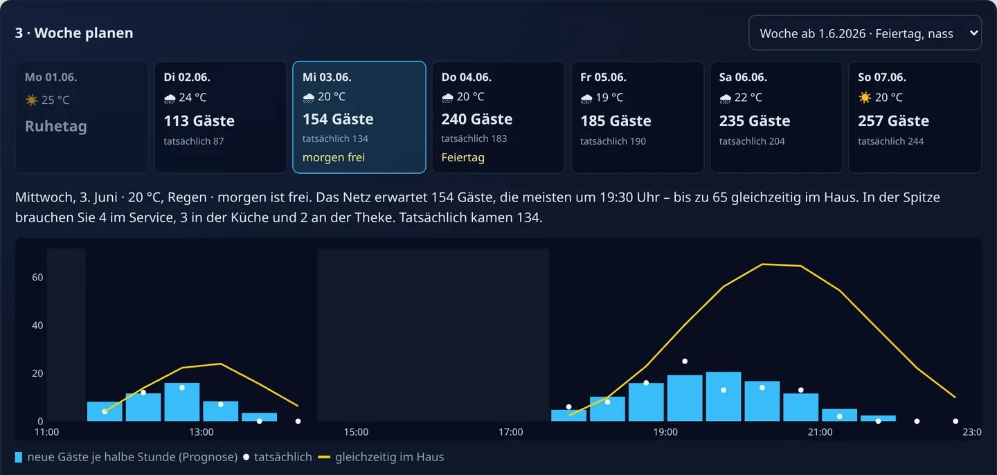 Guest forecast for the week starting 1 June 2026 as day cards, below it the curve per half hour for Wednesday with 154 expected guests